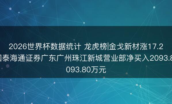 2026世界杯数据统计 龙虎榜|金戈新材涨17.21%, 国泰海通证券广东广州珠江新城营业部净买入2093.80万元